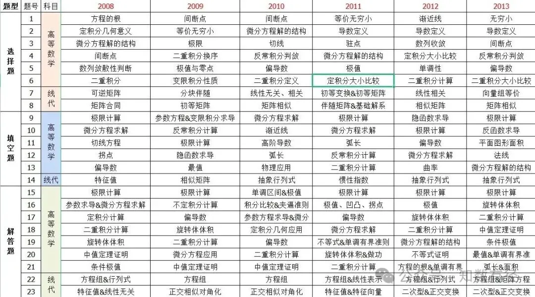 2008到2026数二真题各题考点梳理-第1张图片-四季读书网