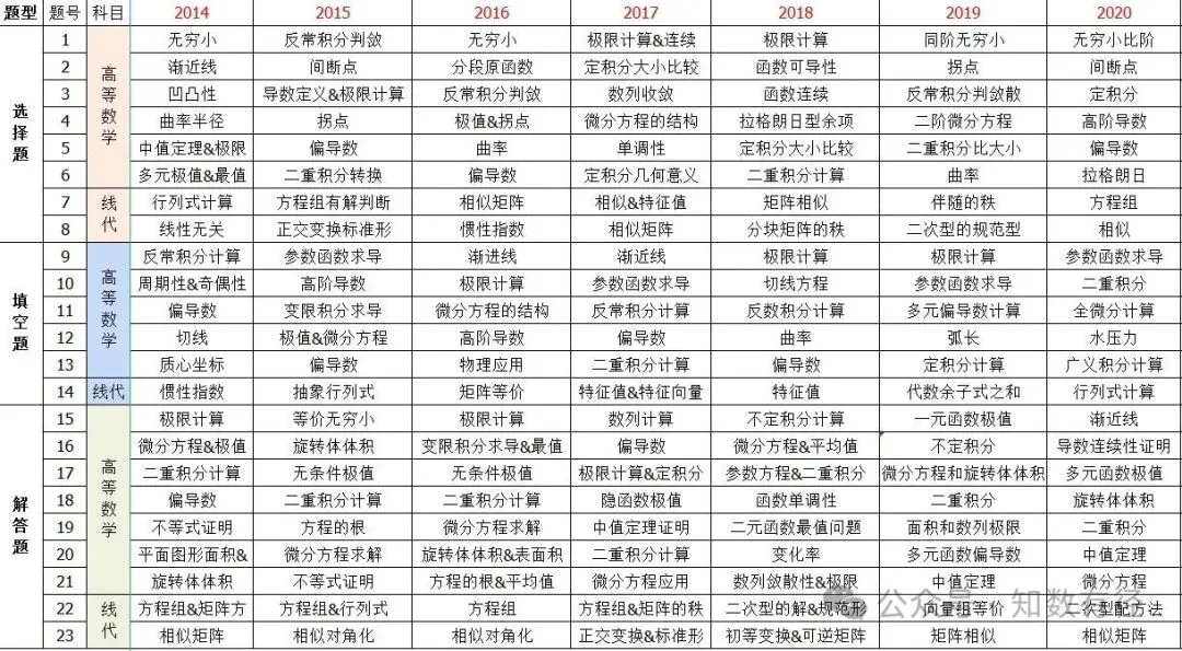 2008到2026数二真题各题考点梳理-第2张图片-四季读书网
