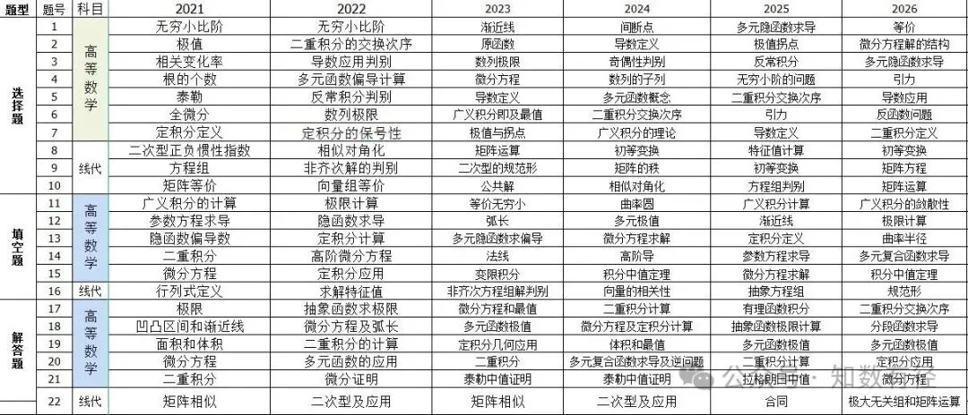 2008到2026数二真题各题考点梳理-第3张图片-四季读书网