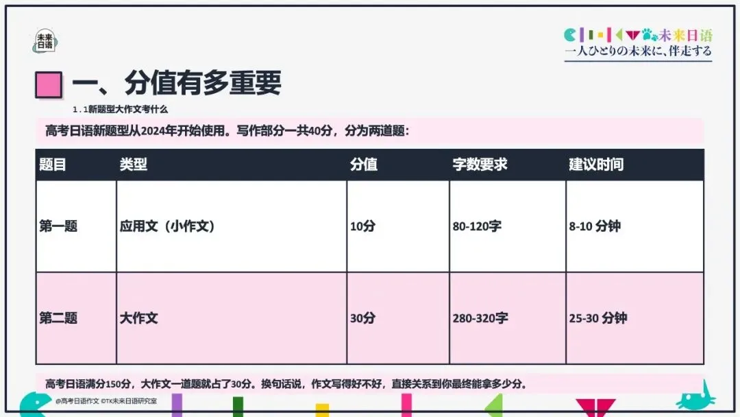【高考日语大作文大全】270页教学课件pdf预售中-第22张图片-四季读书网