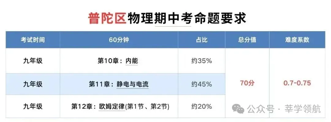 上海16区期中考试时间+考试范围+往年真题分享-第12张图片-四季读书网