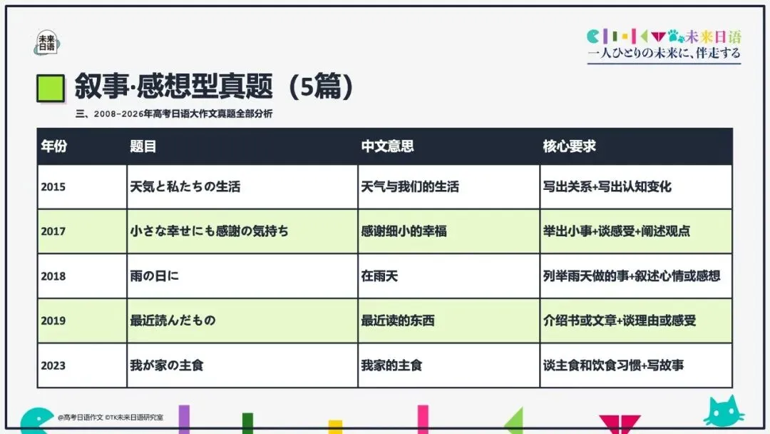 【高考日语大作文大全】270页教学课件pdf预售中-第26张图片-四季读书网