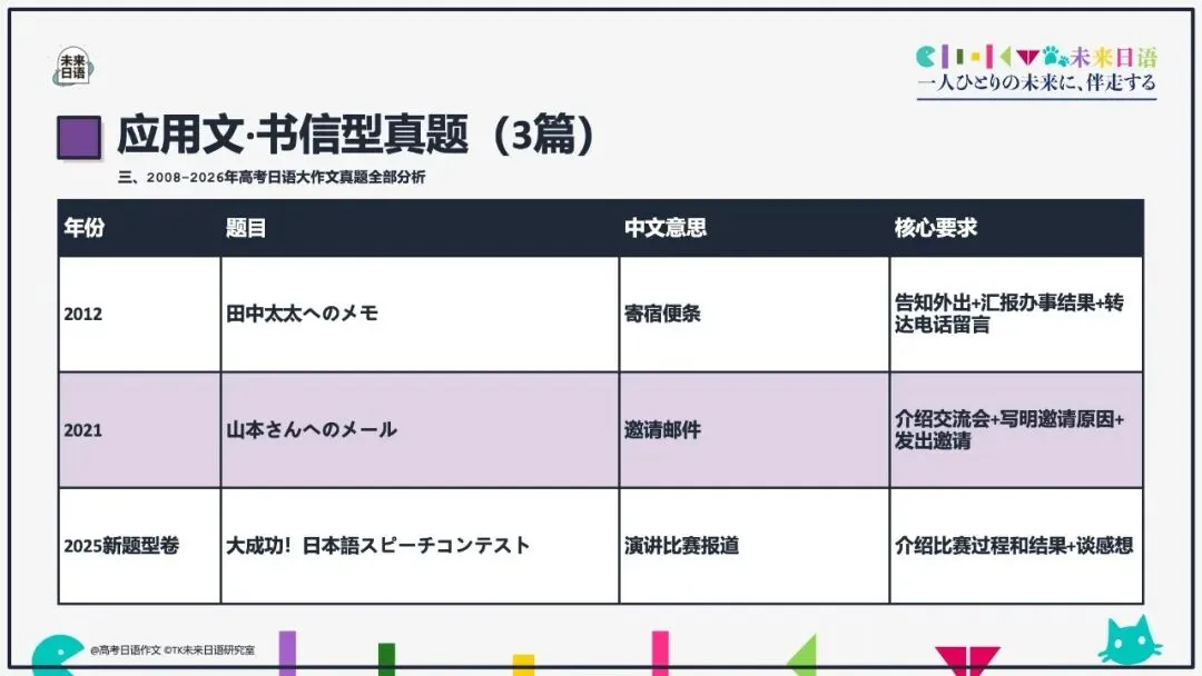 【高考日语大作文大全】270页教学课件pdf预售中-第28张图片-四季读书网