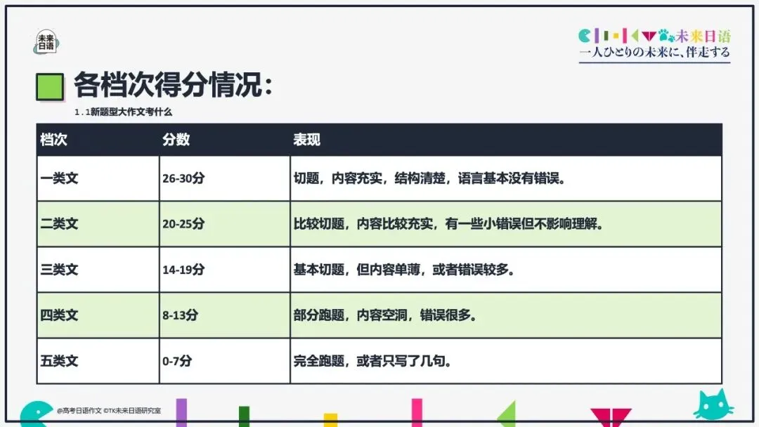 【高考日语大作文大全】270页教学课件pdf预售中-第31张图片-四季读书网