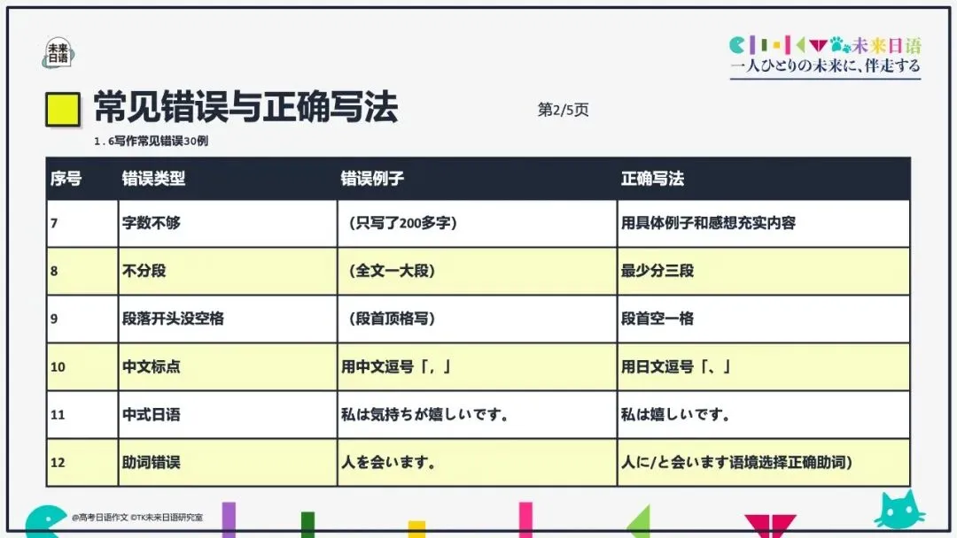 【高考日语大作文大全】270页教学课件pdf预售中-第48张图片-四季读书网