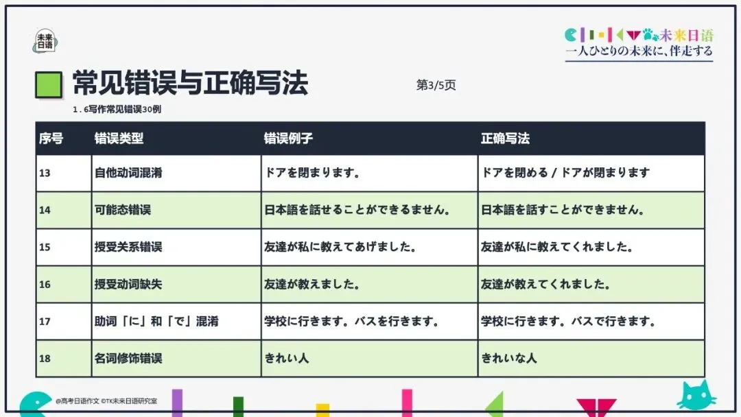【高考日语大作文大全】270页教学课件pdf预售中-第49张图片-四季读书网