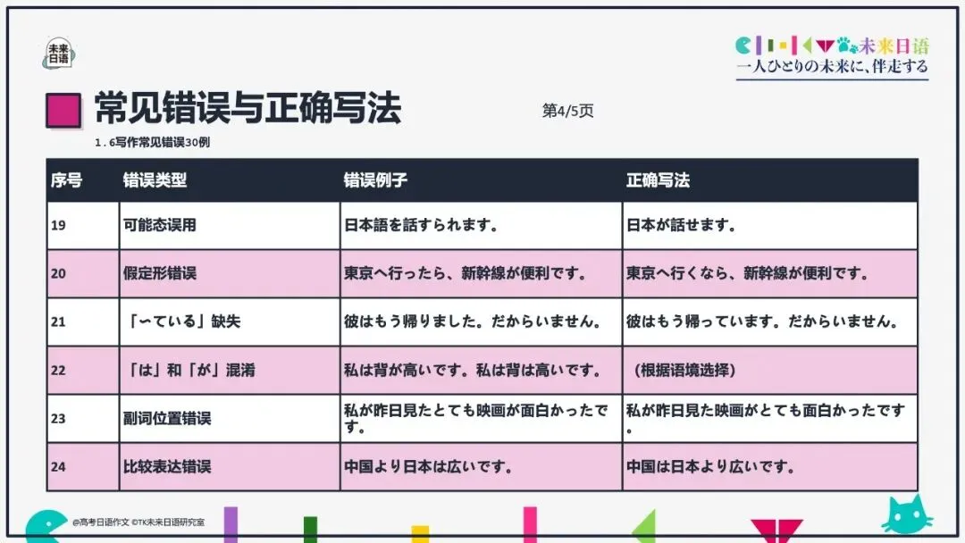 【高考日语大作文大全】270页教学课件pdf预售中-第50张图片-四季读书网