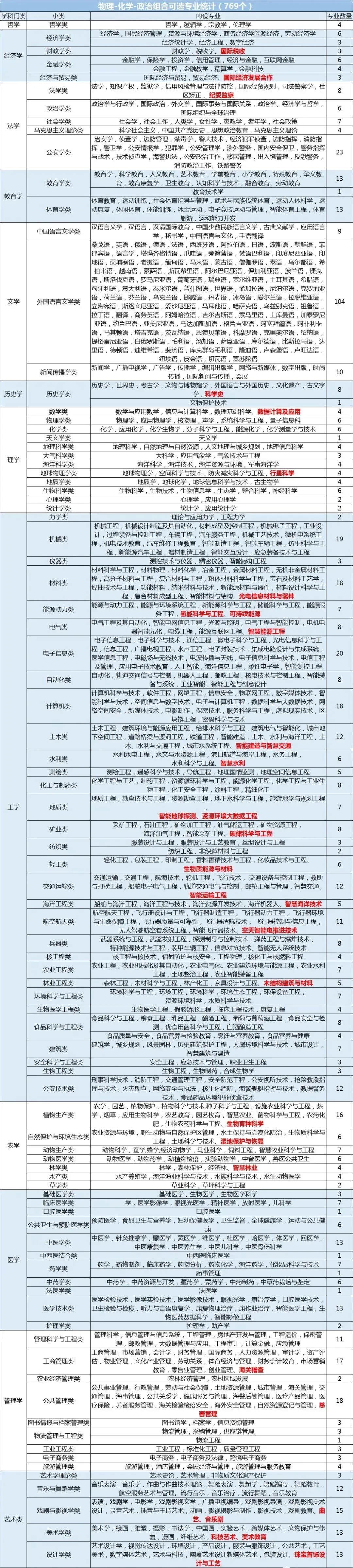 新高考12种选科组合对应专业一览表!考生家长收藏!-第2张图片-四季读书网