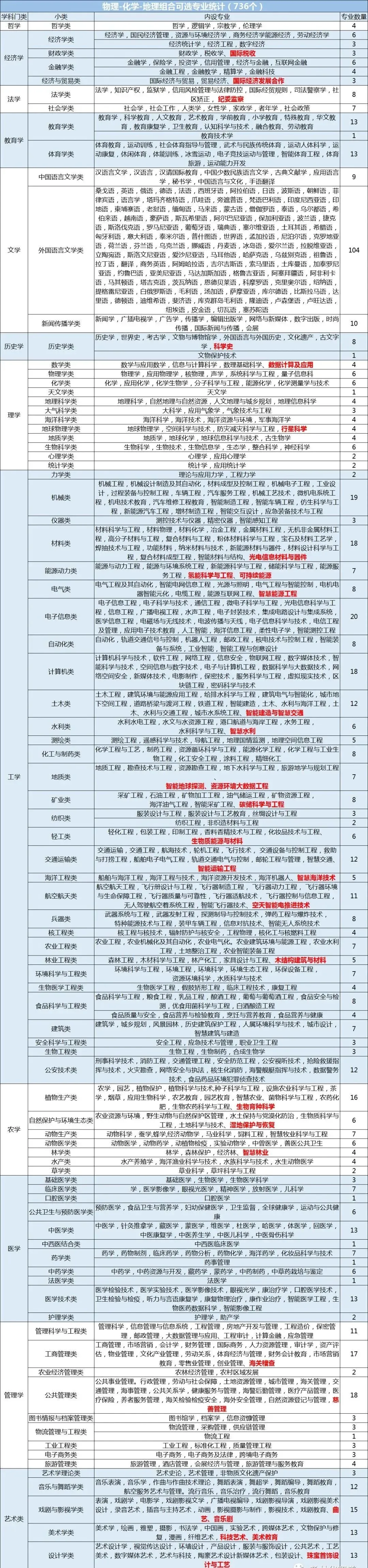 新高考12种选科组合对应专业一览表!考生家长收藏!-第4张图片-四季读书网