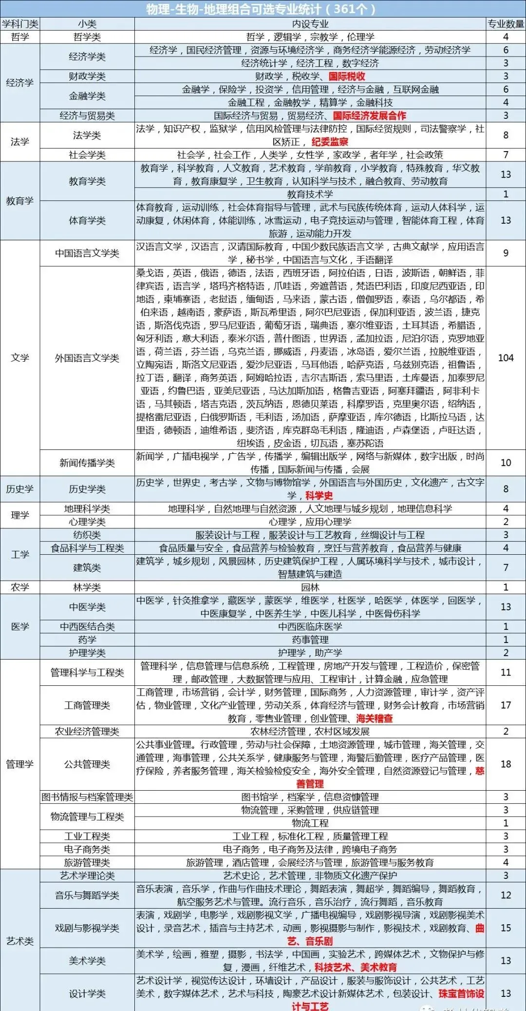 新高考12种选科组合对应专业一览表!考生家长收藏!-第7张图片-四季读书网