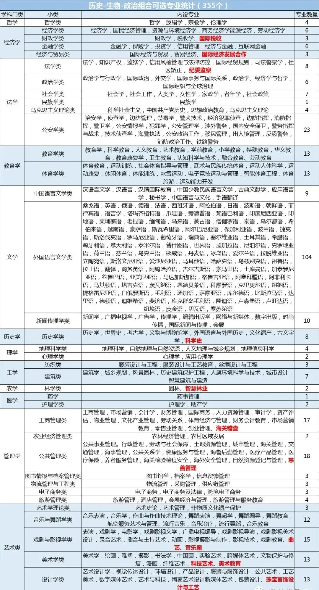 新高考12种选科组合对应专业一览表!考生家长收藏!-第8张图片-四季读书网