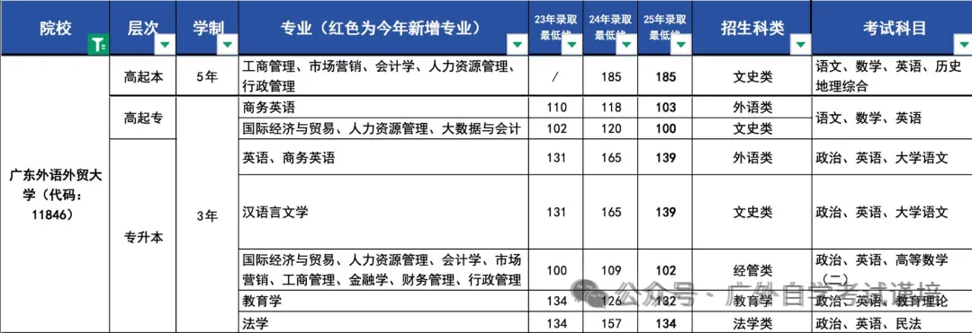 2027年广东外语外贸大学成人高考最新专业招生简章-第3张图片-四季读书网 2027年广东外语外贸大学成人高考最新专业招生简章-第3张图片-四季读书网