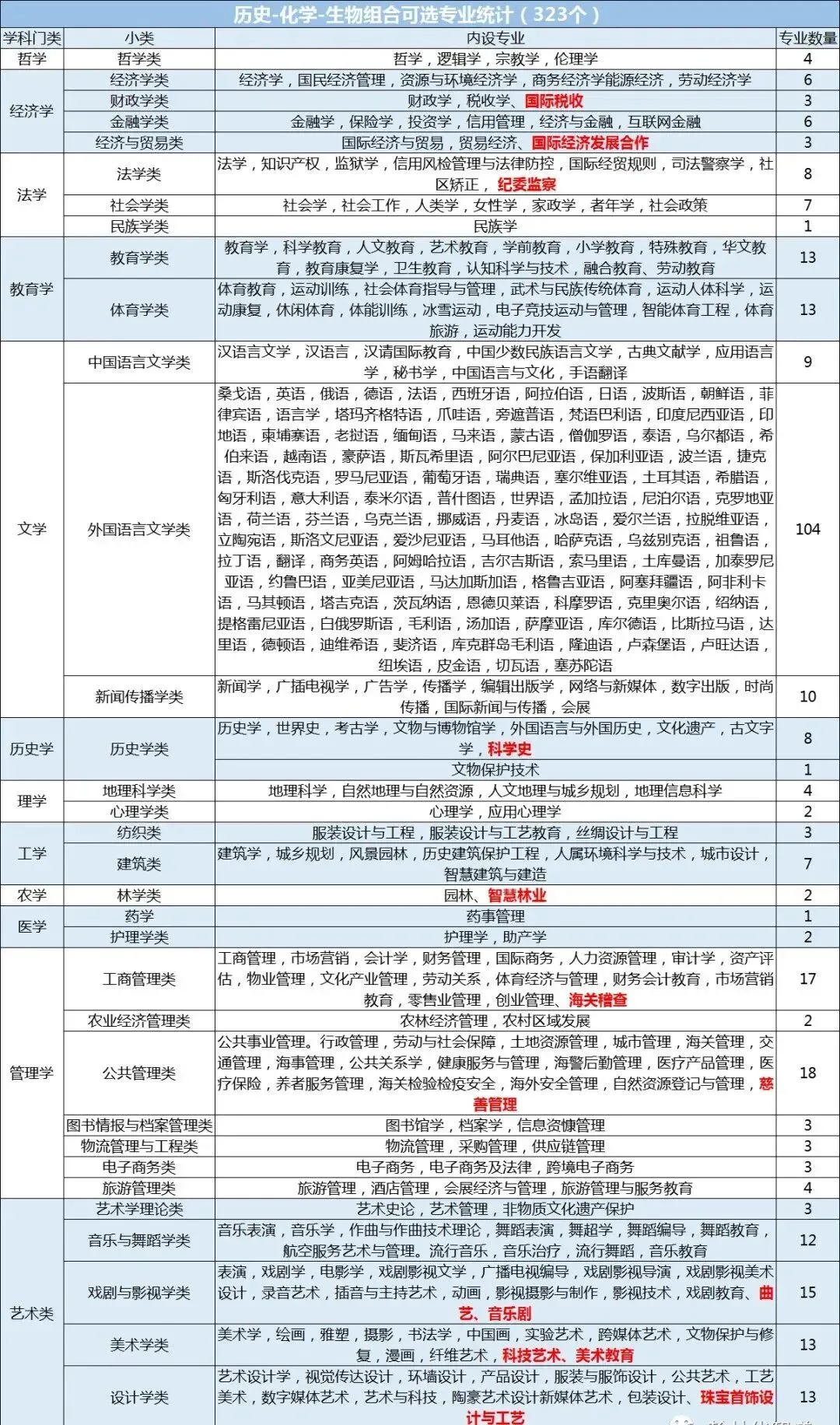 新高考12种选科组合对应专业一览表!考生家长收藏!-第11张图片-四季读书网