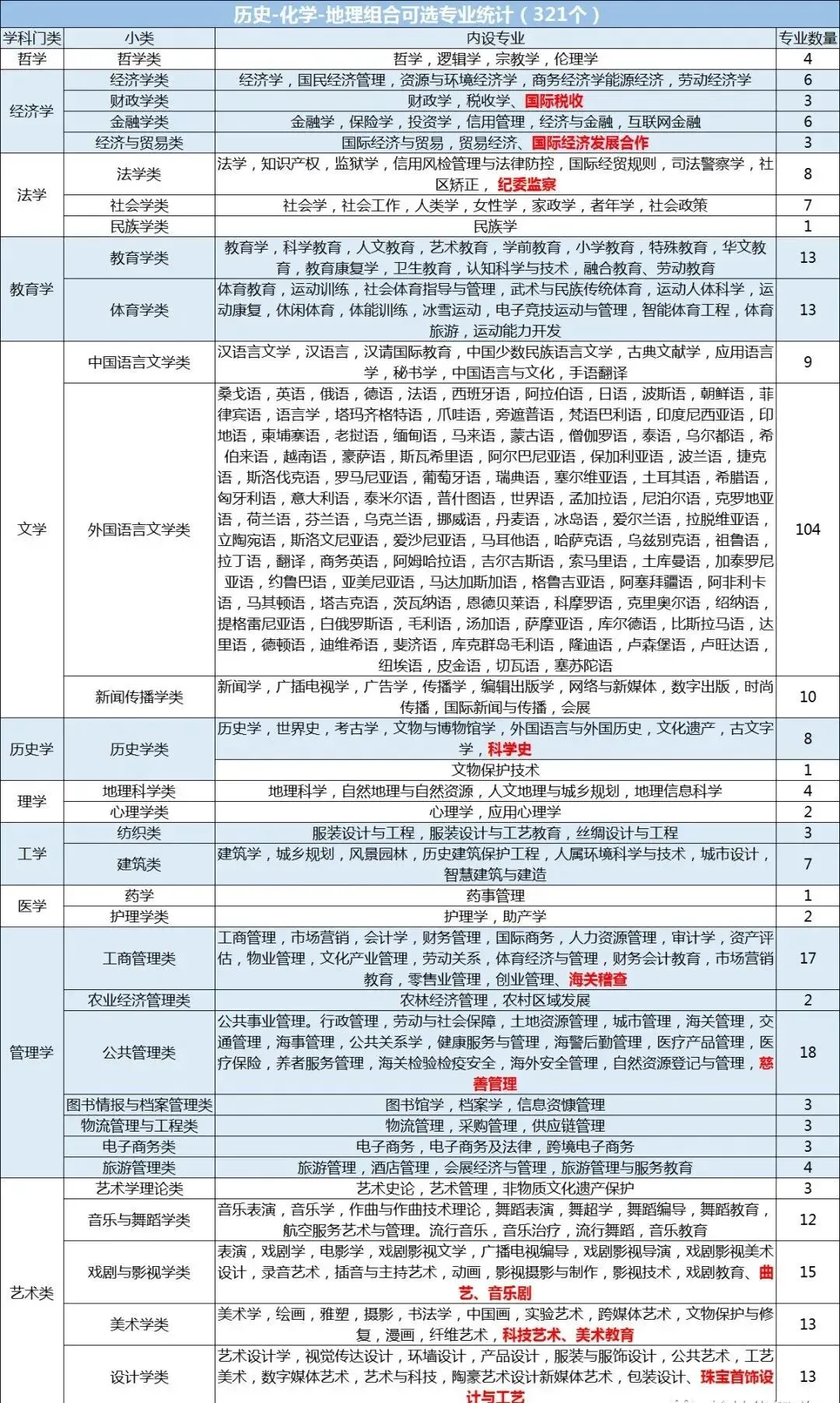 新高考12种选科组合对应专业一览表!考生家长收藏!-第13张图片-四季读书网