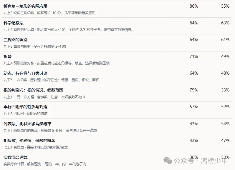 河南 中考数学真题分析报告(2013–2026)-第8张图片-四季读书网
