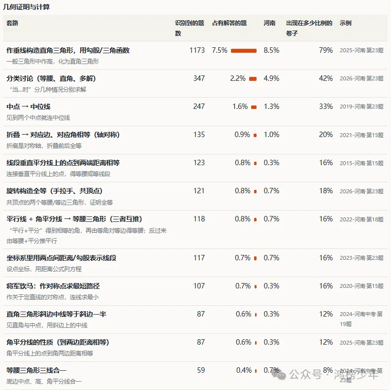河南 中考数学真题分析报告(2013–2026)-第11张图片-四季读书网
