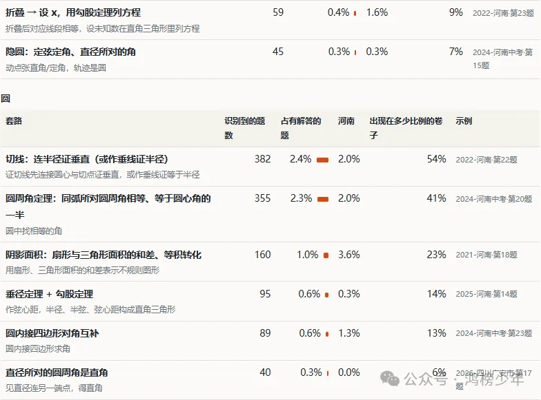 河南 中考数学真题分析报告(2013–2026)-第12张图片-四季读书网