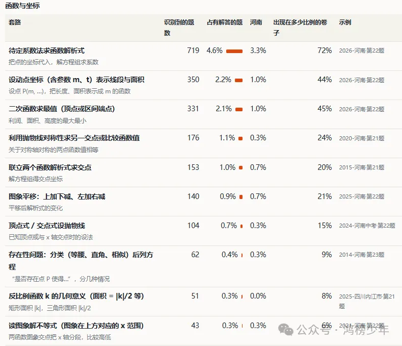 河南 中考数学真题分析报告(2013–2026)-第14张图片-四季读书网