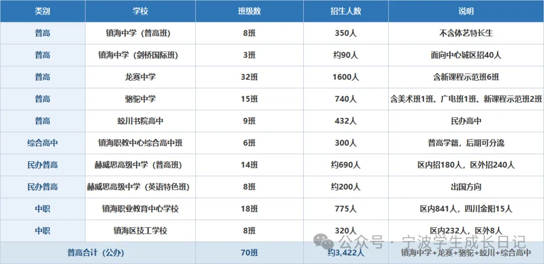 【宁波中考】一篇看懂镇海区中考政策,不要踩雷!-第6张图片-四季读书网