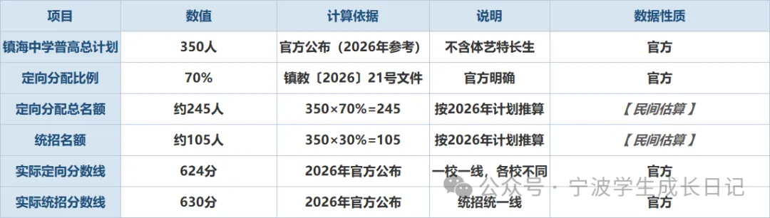 【宁波中考】一篇看懂镇海区中考政策,不要踩雷!-第7张图片-四季读书网