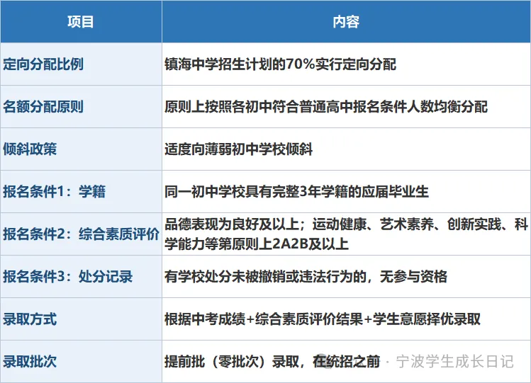 【宁波中考】一篇看懂镇海区中考政策,不要踩雷!-第8张图片-四季读书网