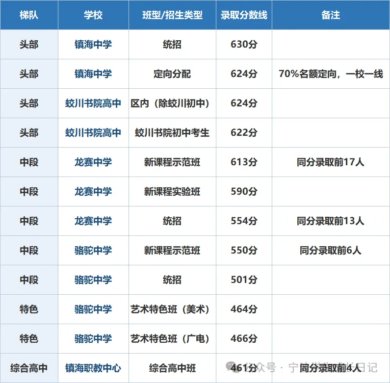 【宁波中考】一篇看懂镇海区中考政策,不要踩雷!-第9张图片-四季读书网