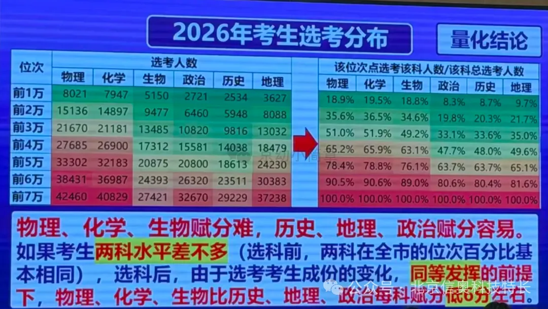 北京高考选科图刷屏!物化生“少赋6分”?-第1张图片-四季读书网