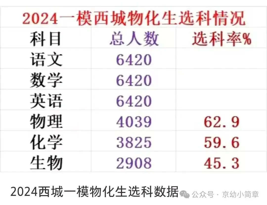 北京高考选科图刷屏!物化生“少赋6分”?-第3张图片-四季读书网