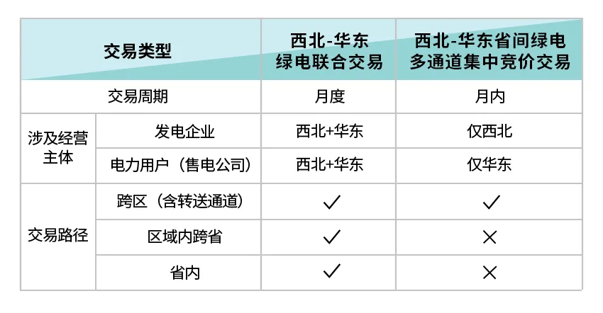 关于开展西北-华东绿色电力联合交易(模拟测试交易)的说明-第1张图片-四季读书网