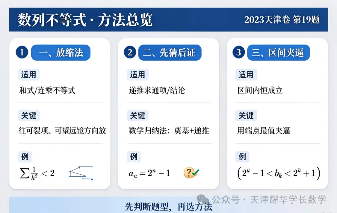天津高考真题拆解篇|数列不等式:放缩 + 先猜后证-第2张图片-四季读书网