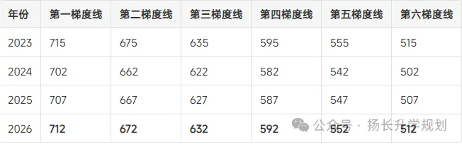 23到26年广州中考梯度变化全复盘-第1张图片-四季读书网
