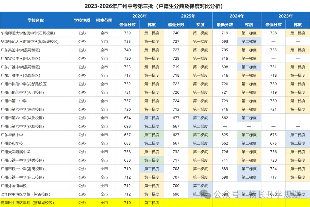 23到26年广州中考梯度变化全复盘-第2张图片-四季读书网