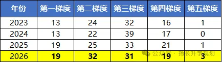 23到26年广州中考梯度变化全复盘-第3张图片-四季读书网