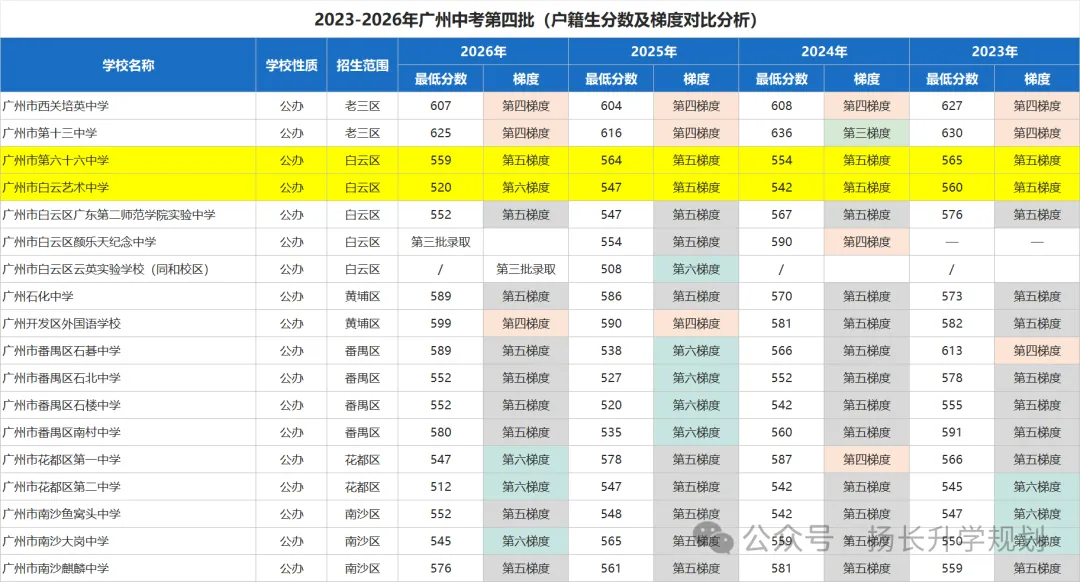 23到26年广州中考梯度变化全复盘-第5张图片-四季读书网