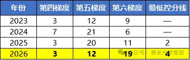 23到26年广州中考梯度变化全复盘-第6张图片-四季读书网