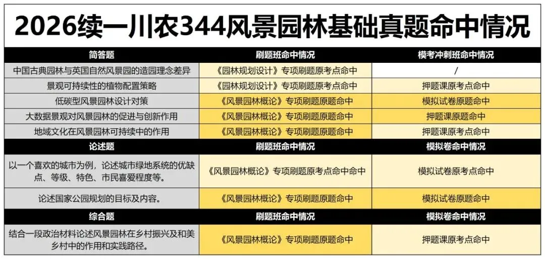 2027川农风景园林考研模考冲刺班!用最短的时间抢最多的分!-第10张图片-四季读书网 2027川农风景园林考研模考冲刺班!用最短的时间抢最多的分!-第10张图片-四季读书网