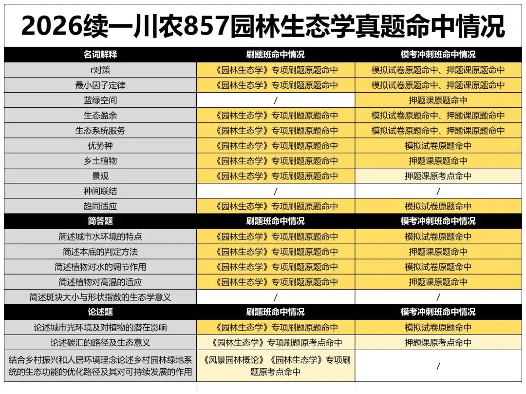 2027川农风景园林考研模考冲刺班!用最短的时间抢最多的分!-第11张图片-四季读书网 2027川农风景园林考研模考冲刺班!用最短的时间抢最多的分!-第11张图片-四季读书网