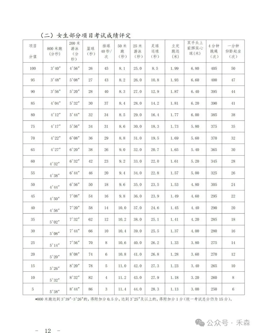 上海中考体育30分怎么拿?免考赛事范围与备考重点一次看-第7张图片-四季读书网