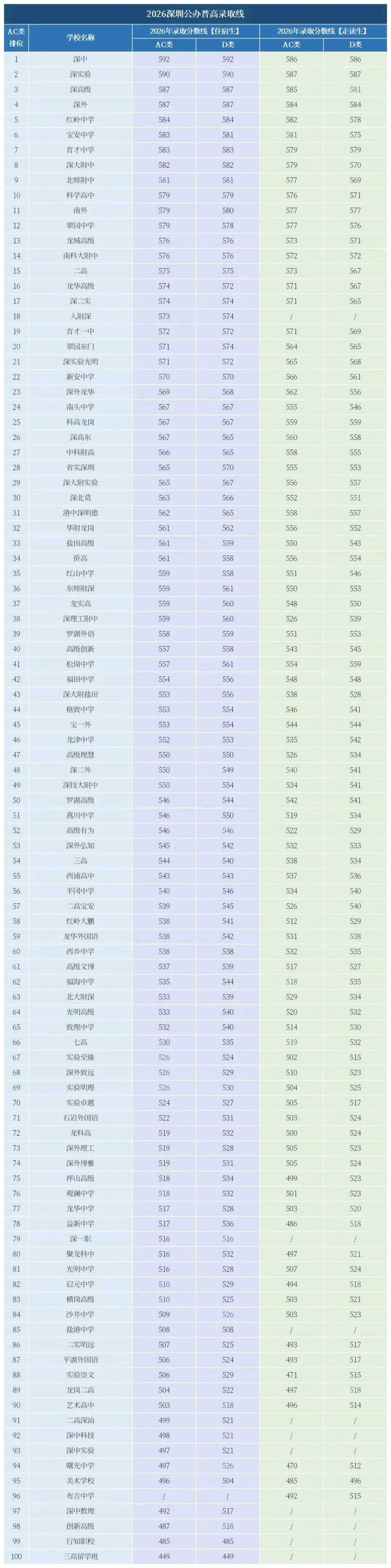 建议收藏 | 深圳中考151所普高+29所中职录取线+招生计划一览!-第3张图片-四季读书网 建议收藏 | 深圳中考151所普高+29所中职录取线+招生计划一览!-第3张图片-四季读书网