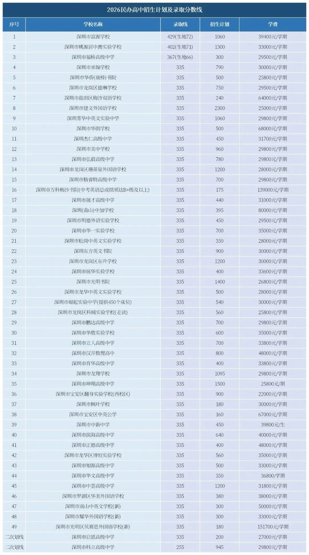 建议收藏 | 深圳中考151所普高+29所中职录取线+招生计划一览!-第6张图片-四季读书网 建议收藏 | 深圳中考151所普高+29所中职录取线+招生计划一览!-第6张图片-四季读书网