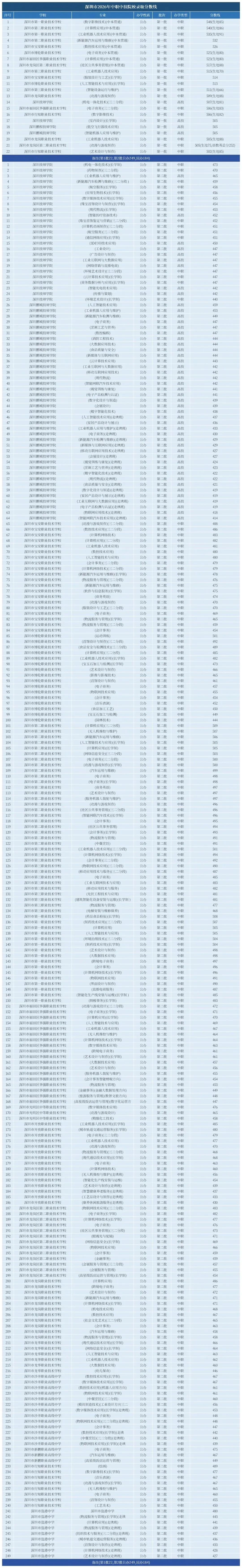 建议收藏 | 深圳中考151所普高+29所中职录取线+招生计划一览!-第9张图片-四季读书网 建议收藏 | 深圳中考151所普高+29所中职录取线+招生计划一览!-第9张图片-四季读书网