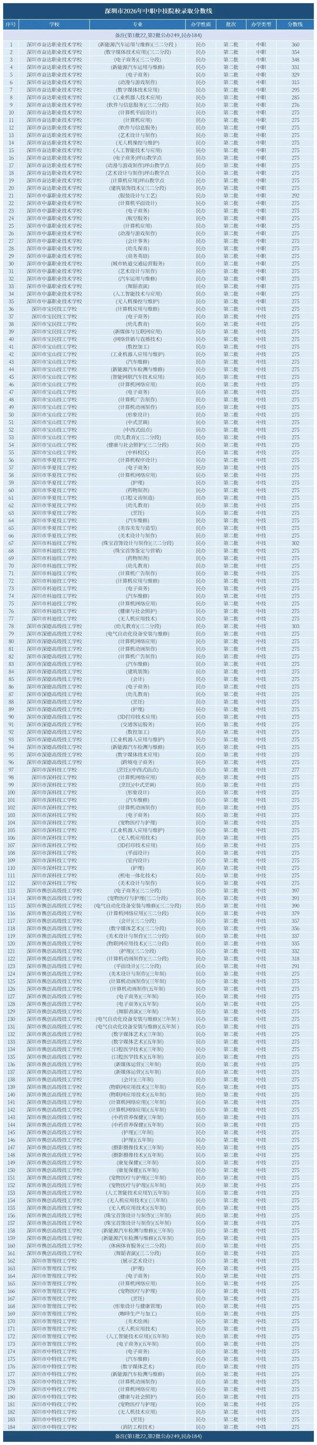 建议收藏 | 深圳中考151所普高+29所中职录取线+招生计划一览!-第10张图片-四季读书网 建议收藏 | 深圳中考151所普高+29所中职录取线+招生计划一览!-第10张图片-四季读书网