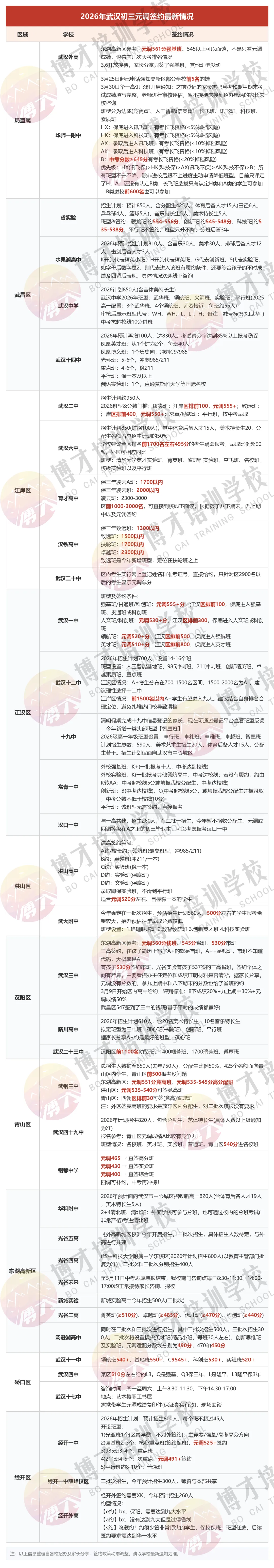 【初三必读】武汉初三这一年,这三场考试一步步决定中考走向!-第3张图片-四季读书网 【初三必读】武汉初三这一年,这三场考试一步步决定中考走向!-第3张图片-四季读书网