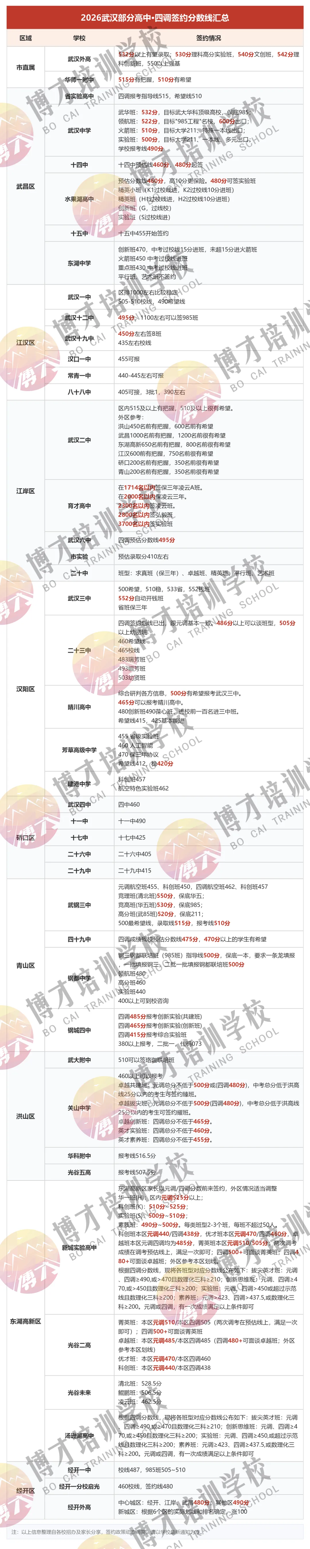 【初三必读】武汉初三这一年,这三场考试一步步决定中考走向!-第4张图片-四季读书网 【初三必读】武汉初三这一年,这三场考试一步步决定中考走向!-第4张图片-四季读书网