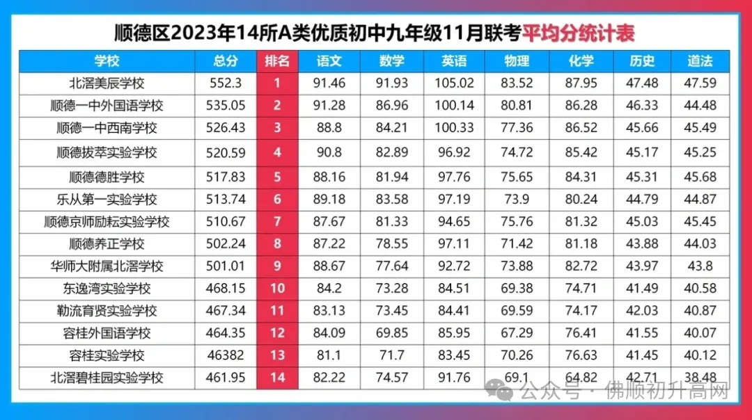 顺德初三15校联考后想清楚孩子定位?附往年排名表+试卷答案汇总-第6张图片-四季读书网 顺德初三15校联考后想清楚孩子定位?附往年排名表+试卷答案汇总-第6张图片-四季读书网