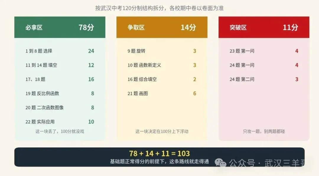 武汉初三数学期中:想上100分,这八道题先拿稳-第2张图片-四季读书网 武汉初三数学期中:想上100分,这八道题先拿稳-第2张图片-四季读书网