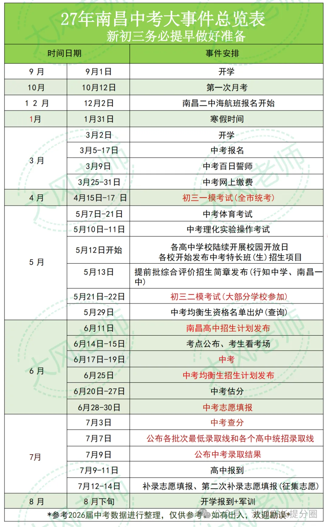 新初三家长注意!27年南昌中考全年时间表,这几个日子最关键!-第4张图片-四季读书网 新初三家长注意!27年南昌中考全年时间表,这几个日子最关键!-第4张图片-四季读书网
