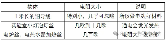 【初三物理】电阻一篇就懂!影响因素+必考口诀-第4张图片-四季读书网