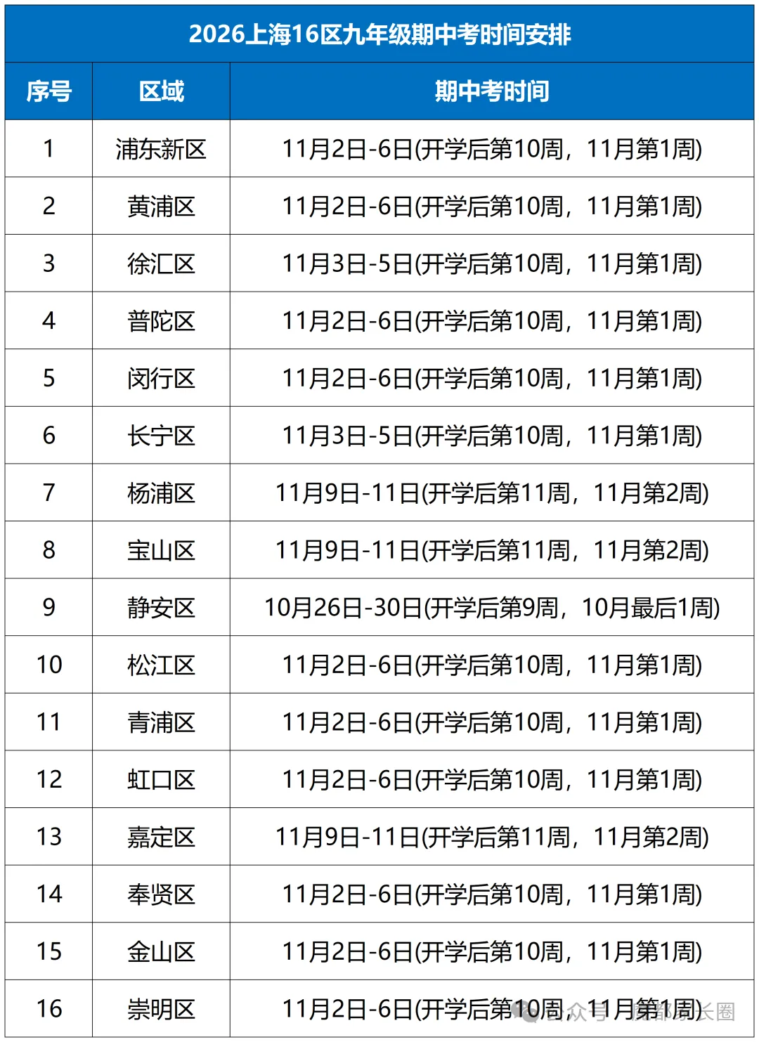 收藏!上海 16 区初三期中考试时间+考试范围小道消息!-第1张图片-四季读书网 收藏!上海 16 区初三期中考试时间+考试范围小道消息!-第1张图片-四季读书网