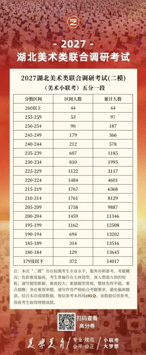 2027湖北美术类调考(二模)高分试卷展示-第32张图片-四季读书网 2027湖北美术类调考(二模)高分试卷展示-第32张图片-四季读书网